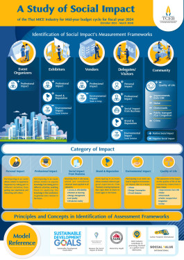 A Study of Social Impact of the Thai MICE Industry for fiscal year 2024